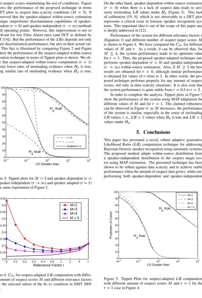 Figure 3: Tippett plots for    and speaker-dependent (  