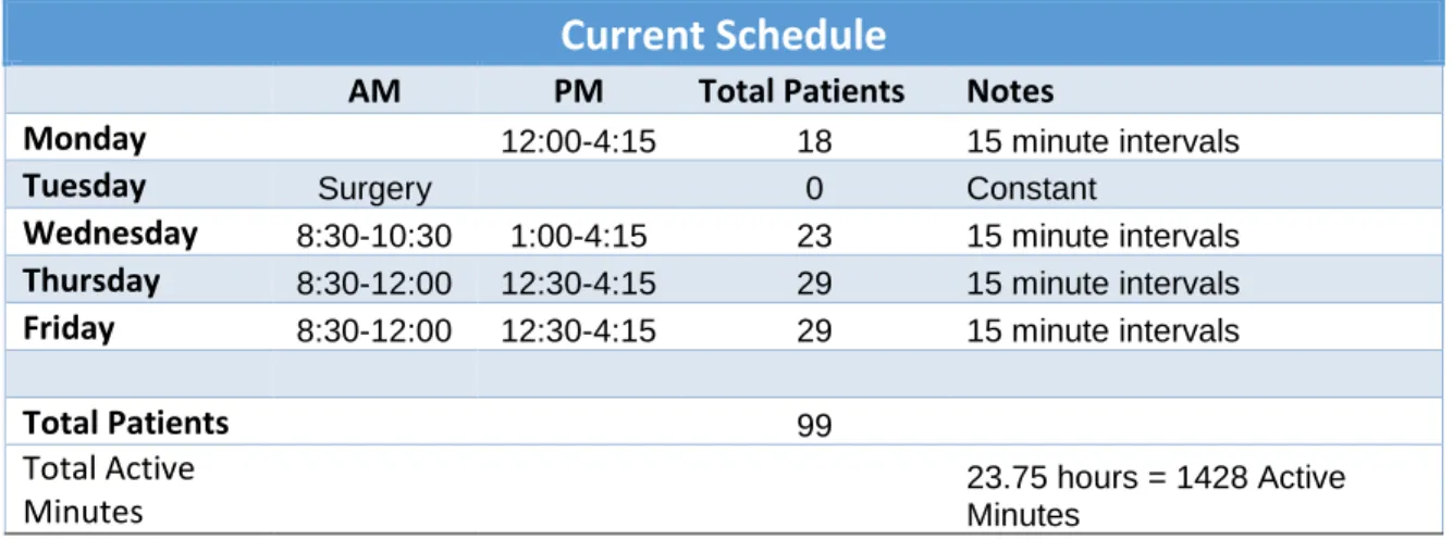 Figure 5 shows a normal workweek schedule. The goal of each week is to schedule  between 90-99 patient appointments