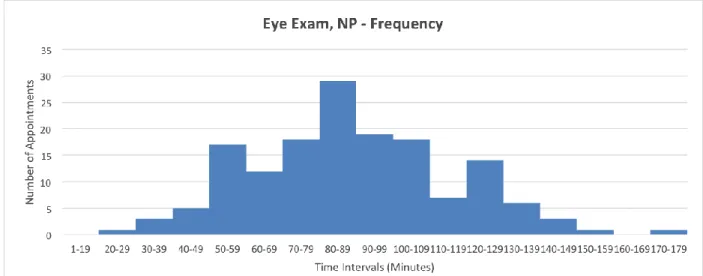 Figure 6-8 are histograms of the grouped frequency distribution show in figure 2. New  patient and established exams vary the most among the appointment types