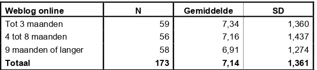 Tabel 5.6: Gemiddelde rapportcijfer van groepen per gebruiksduur  