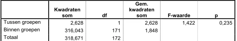 Tabel 5.7: Eén-factor variantieanalyse van het rapportcijfer tussen de gebruiksduur  