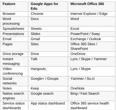 Table 1: Google Apps for Edu and Microsoft Office 365 features. 