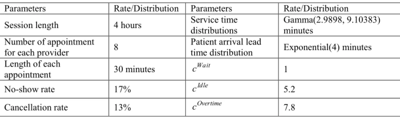 Table 3.5: Parameters used for the base case 