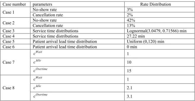 Table 3.6: Parameter adjustments for Cases 1-8 compared with Base case 
