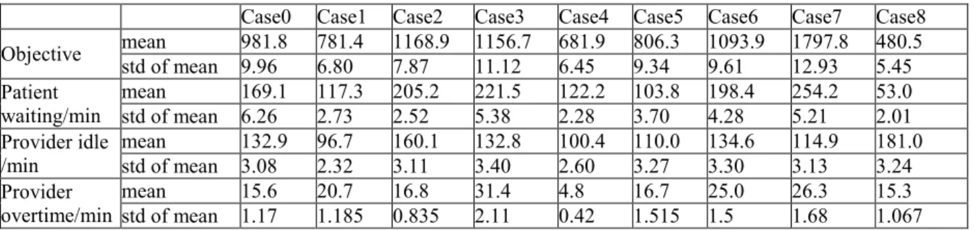 Table 3.8: Summary of descriptive performance statistics for Cases 0 – 8 