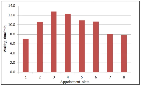 Fig. 3.2: Average waiting time over appointment slots 