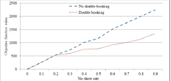 Fig. 3.3: Effect of no-show rate on the objective function value 