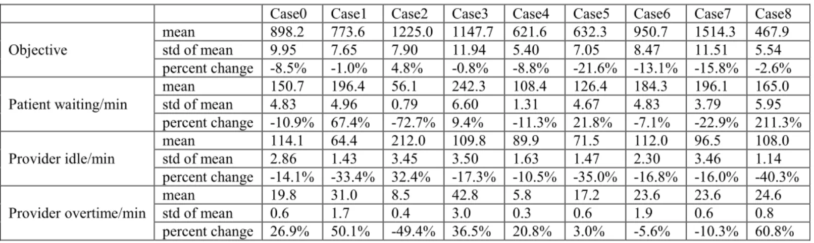 Table 3.11: Summary of descriptive performance statistics for Cases 0 - 8