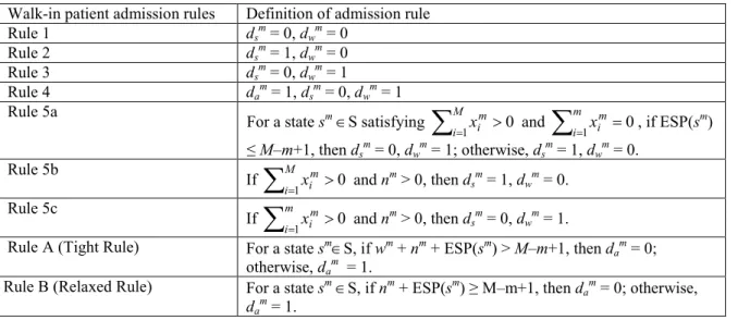 Table 4.5: Summary of the optimal and heuristic rules for walk-in patient admission 