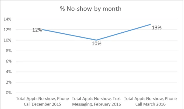 Figure 1.  % No-show by month. 