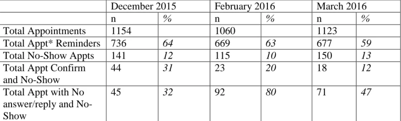Table 1. Monthly comparison 