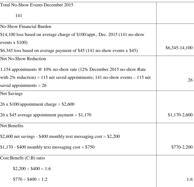 Table 2. Cost-benefit analysis 