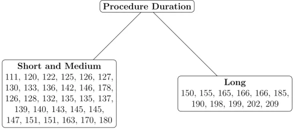 Figure 2.3: Decision tree built using the feature selection algorithm using the data set 1.