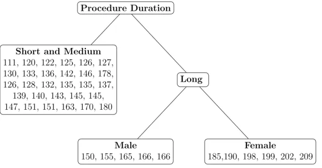 Figure 2.4: Decision tree built using the feature selection algorithm using the data set 2.