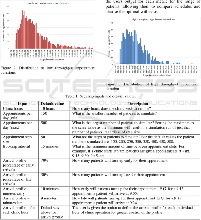 Figure  2:  Distribution  of  low  throughput  appointment  durations.