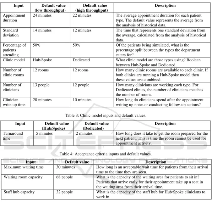Table 2: Clinic inputs and default values. 