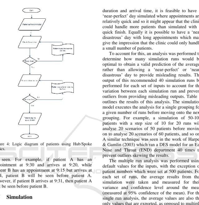 Figure  4:  Logic  diagram  of  patients  using  Hub/Spoke  clinics. 