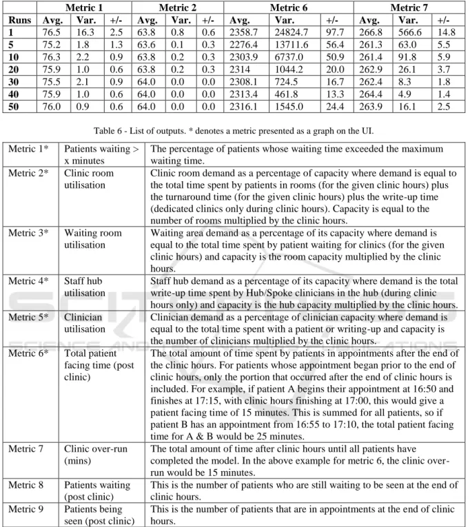 Table 5: Analysis results for multiple runs comparison (confidence of the mean measured at 95%)