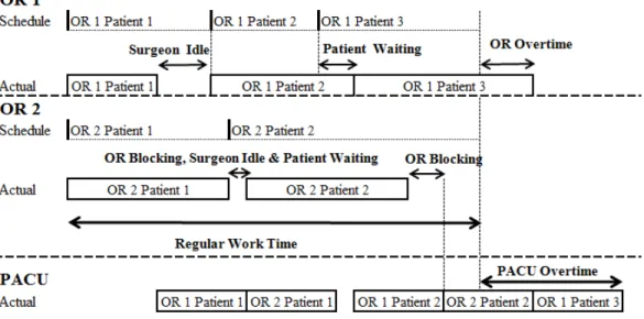 Figure 3.1: An Example of 2 ORs and 1 PACU bed