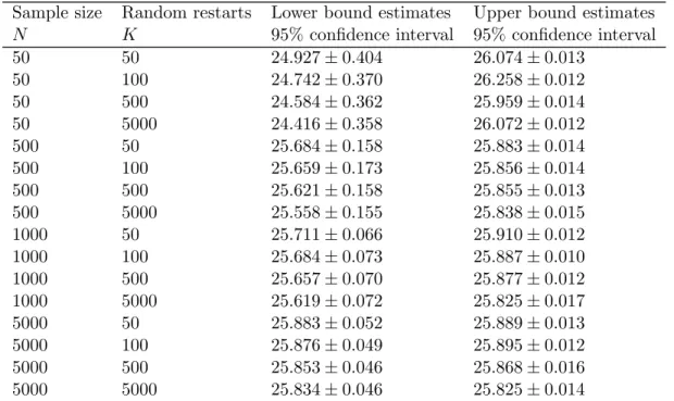 Table 3.2: Lower and Upper bound estimates for J ∗ in Test Problem 2