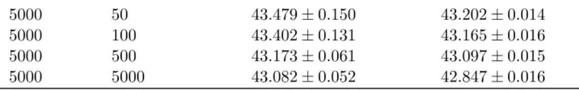 Table 3.3: Lower and Upper bound estimates for J ∗ in Test Problem 3