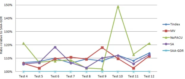 Figure 3.2: Comparisons on average solution quality in Test Problem 4 to 12