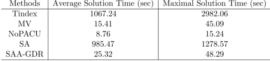 Table 3.4: Solution times in Test Problem 4 to 12