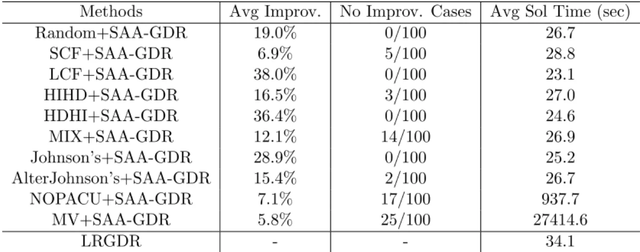 Table 4.2: Comparison with Hybrid Methods in 100 Random Test Problems Methods Avg Improv