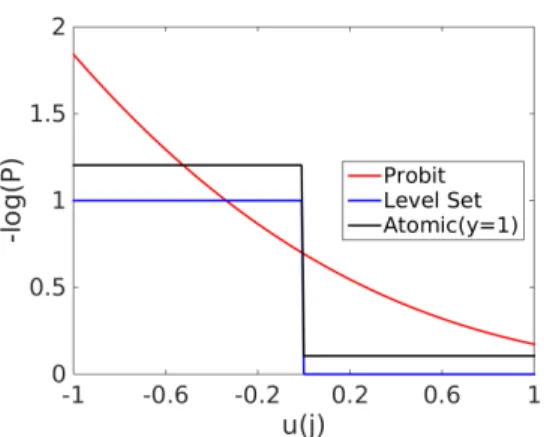 Fig. 1. Plot of a component of the negative log likelihood for a fixed node j. We set γ = 1/
