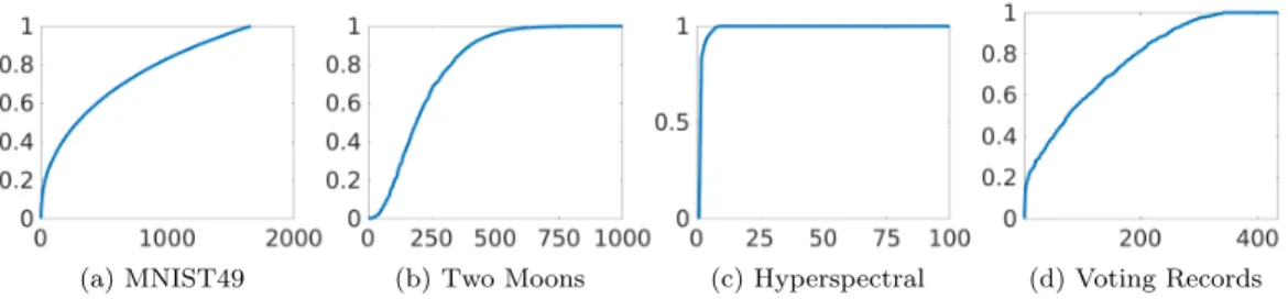 Fig. 2. Spectra of graph Laplacian of various datasets. See Sec.5 for the description of the datsets and graph construction parameters.