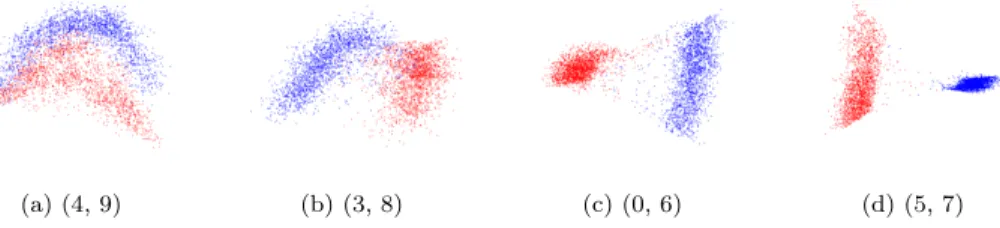Fig. 3. Visualization of data by projection onto 2 nd and 3 rd eigenfuctions of the graph Lapla- Lapla-cian for the MNIST data set, where the vertical dimension is the 3 rd eigenvector and the horizontal dimension the 2 nd 