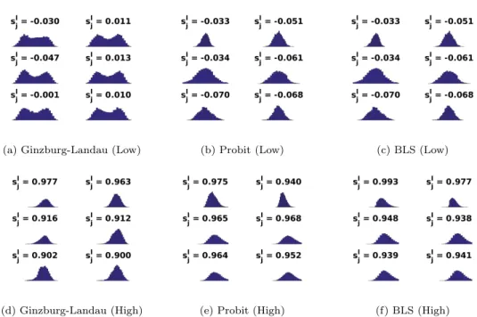 Fig. 4. Visualization of marginal posterior density for low and high confidence predictions across different models