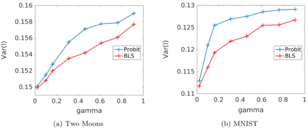 Fig. 8. Mean Posterior Variance as in (9) versus the noise parameter γ, applied to the Two Moons dataset and the 4-9 MNIST dataset