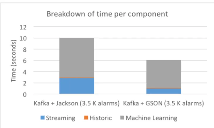 Figure 12: Breakdown of time per component in the Con- Con-sumer Application