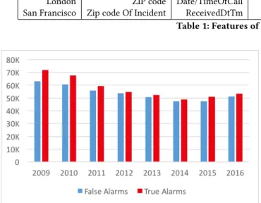 Table 1: Features of the three data sets