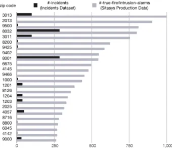 Figure 7: Discrepancy between the amount of incidents and amount of true fire and intrusion alarms in the two data sets.