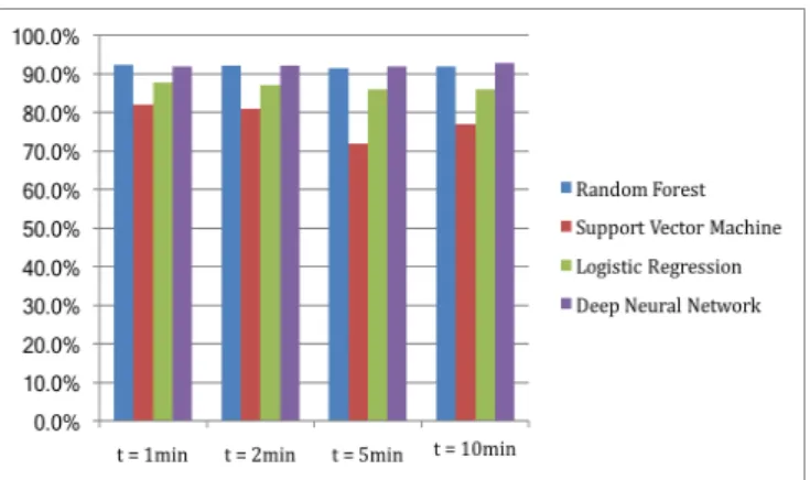 Table 6: Parameters for Deep Neural Network
