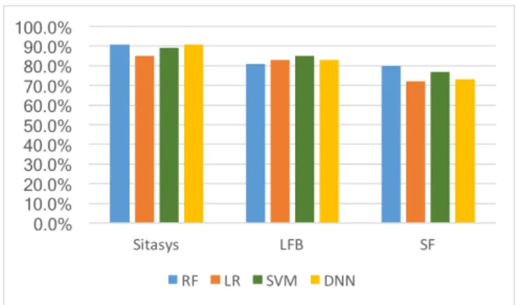 Figure 10: Verification accuracy comparison using four different machine learning algorithms for three Sitasys, London Fire Brigade (LFB) and San Francisco Fire  Depart-ment (SF) Datasets