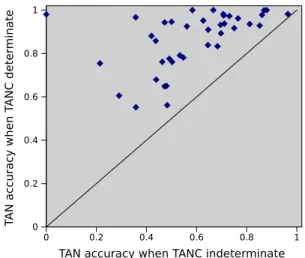 Fig. 5. Scatter plot of the accuracies achieved by TAN on the instances determinately and indeterminately classiﬁed by TANC; each point refers to a data set.