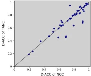 Fig. 7. Scatter plot of the d-acc of TANC and NCC.