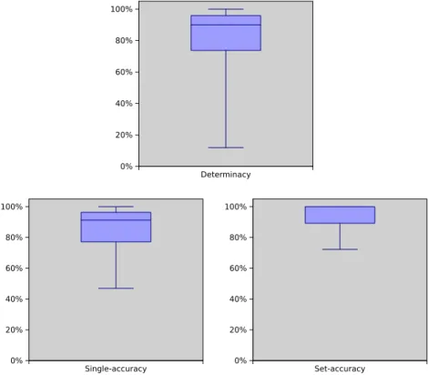 Fig. 4. Boxplots of several performance indicators for TANC; the boxplots of determinacy and single-accuracy are computed on 45 data sets; the boxplot of set-accuracy is computed on 31 data set (the 14 binary data sets have been not considered).