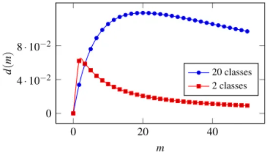 Fig. 1. Function d ( m ) for logarithmic utility, under different number of classes.