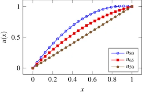 Fig. 2. The three quadratic utility functions obtained for different values of u ( 0 
