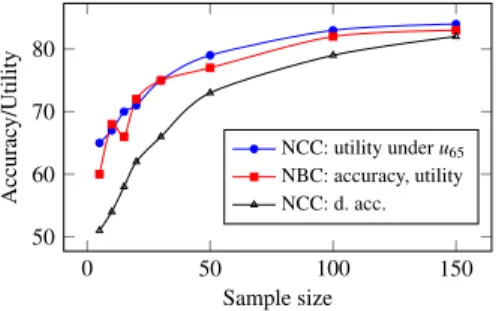 Fig. 4. Result of experiments with downsampling.