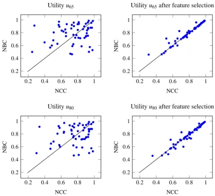 Fig. 5. Scatter plots comparing NBC and NCC on the 55 data sets.