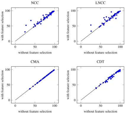 Fig. 7. Scatter plots comparing each credal classifier’s performance with and without feature selection