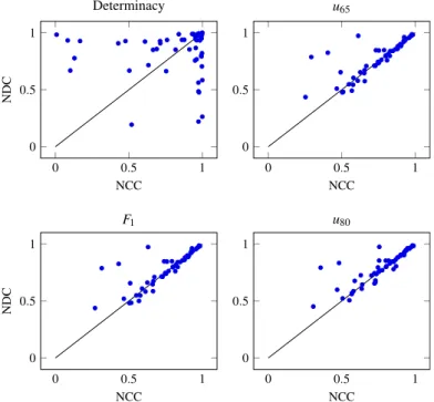 Fig. 9. Scatter plots comparing NCC and NDC on 55 data sets.