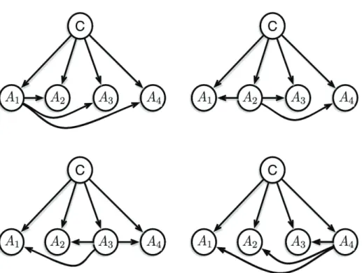 Figure 3: The structure of Averaged One-Dependence Estimators (AODE).