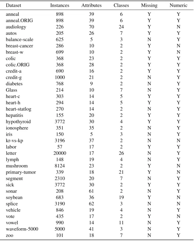 Table 1: Detailed information of experimental data