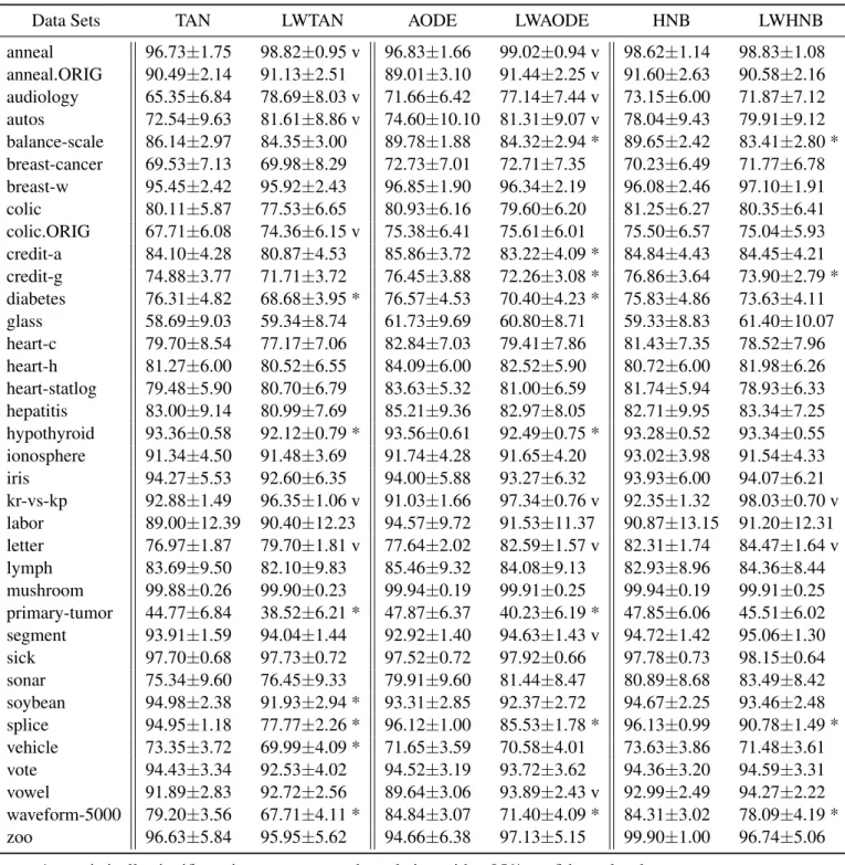 Table 2: The detailed experimental results on classiﬁcation accuracy (ACC) and standard deviation